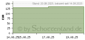 Preistrend fr HYDROTAC Schaumverband 6 cm rund steril (19921961)
