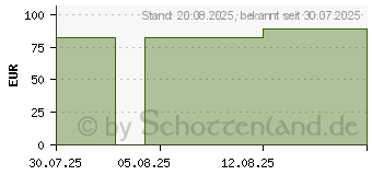 Preistrend fr HYDROCOLL Classic Wundverband 5x5 cm (19923486)