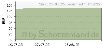 Preistrend fr HYDROCOLL Classic Wundverband 10x10 cm (19923500)