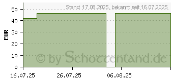 Preistrend fr STLPA Fertigverband 1 Finger lose (19923658)