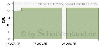 Preistrend fr STLPA Rolle 4R 10 cmx15 m Kopf/Bein/Ach. (19923664)
