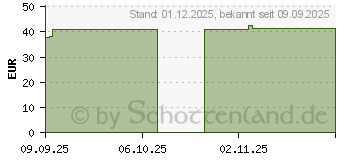 Preistrend fr BD MICRO-FINE+ Insulinspr.0,5 ml U40 8 mm (19924623)