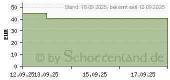 Preistrend fr BALDRIPARAN Magnesium Plus Kapseln (19927395)