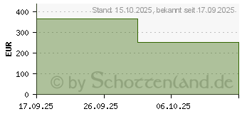 Preistrend fr NOVALAC Allernova Plus Spezialnahrung 0-36 Monate (19942779)