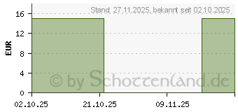 Preistrend fr SONS Strengthening Shampoo (19944086)