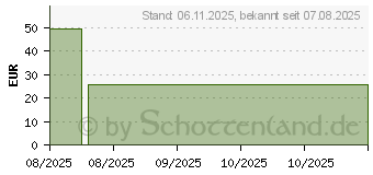 Preistrend fr RAAB Vitalfood Elektrolyte pur Pulver (19944689)
