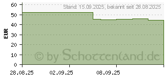 Preistrend fr ROCHE-POSAY Hyalu B5 Suractivated Serum (19948581)