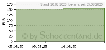 Preistrend fr HYDROCOLL Classic Wundverband 7,5x7,5 cm (19960174)