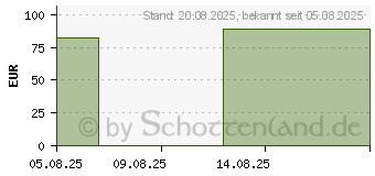 Preistrend fr HYDROCOLL Classic Thin Wundverband 7,5x7,5 cm (19960228)