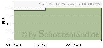 Preistrend fr MEPILEX Up 5x5 cm Schaumverband (19960240)
