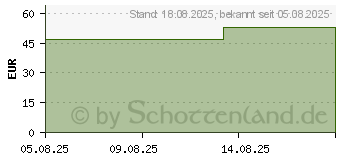 Preistrend fr ROSIDAL 1C Binde 10 cmx6 m (19960300)