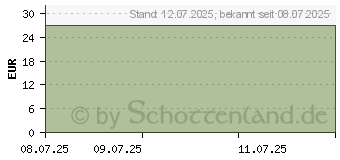 Preistrend fr STLPA Rolle 3R 8 cmx15 m Fu/Arm/K.Kopf (19961937)