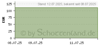 Preistrend fr MEPILEX Lite Schaumverband 12,5x12,5 cm steril (19962144)
