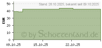 Preistrend fr ELASTOMULL 10 cmx4 m elast.Fixierb.2102 (19963072)