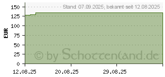 Preistrend fr CUTICELL Contact 10x18 cm Verband (19963379)