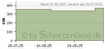 Preistrend fr CUTIMED Siltec Sorbact B PU-Verb.10x10 cm (19964870)
