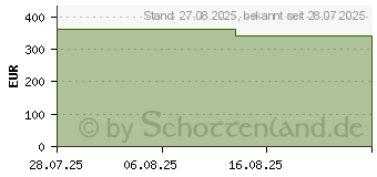 Preistrend fr MEPILEX Up 20x20 cm Schaumverband (19980716)