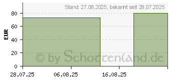 Preistrend fr MEPILEX Up 5x5 cm Schaumverband (19980739)