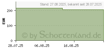 Preistrend fr MEPILEX Up 15x15 cm Schaumverband (19980745)