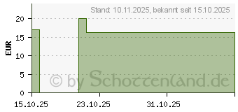 Preistrend fr NICOTINELL Lutschtabletten 2 mg Mint (19999696)