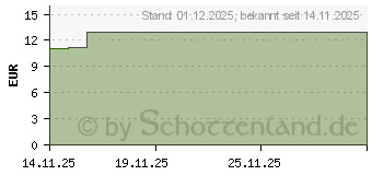 Preistrend fr CLEARBLUE Schwangerschaftstest schnelle Erkennung (20017221)