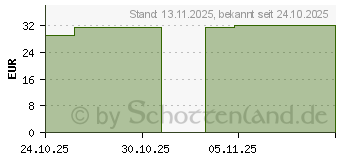 Preistrend fr PTTER Binde 12 cmx5 m (20025195)