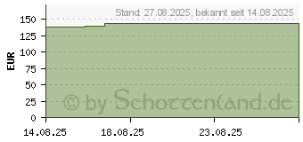 Preistrend fr MEPILEX 15x15 cm Schaumverband (20041774)