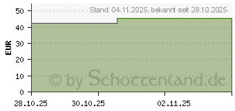 Preistrend fr NUPURE probaflor Max Spektrum N95 Pulver Sachets (20042532)