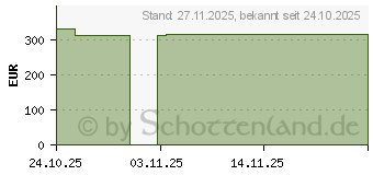Preistrend fr VLIWAKTIV Aktivkohle-Saugkomp.steril 10x10 cm (20044005)