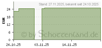 Preistrend fr PTTER Binde 8 cmx5 m (20044011)