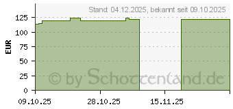 Preistrend fr VASOFIX Safety Kanle 22 G 0,9x25 mm blau (20045163)