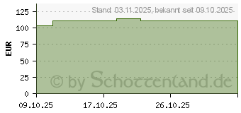 Preistrend fr MEPILEX Up 10x10 cm Schaumverband (20049037)