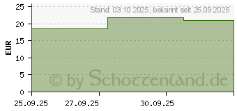 Preistrend fr GEMMO-MAZERAT Esche Dr.Koll Fraxinus excelsior Tro (20059900)