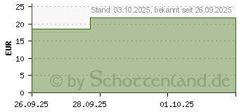 Preistrend fr GEMMO-MAZERAT wolliger Schneeball Dr.Koll Vib.Tro. (20059998)