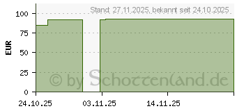 Preistrend fr CONVAMAX Superabsorber nicht adhsiv 10x10 cm (20062055)