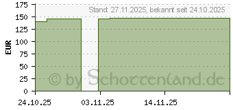 Preistrend fr CONVAMAX Superabsorber nicht adhsiv 10x20 cm (20062061)