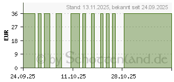 Preistrend fr LA MER Vital Skin 24h Fluid o.Parfum (20062888)