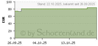 Preistrend fr FIXOMULL Skin Sensitive 10 cmx5 m (20080314)