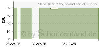 Preistrend fr LA MER Adventskalender 2025 (20093009)