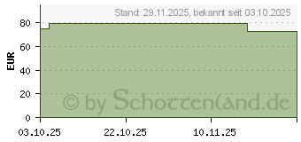 Preistrend fr LA MER SUPREME Lift Set 2025 (20093021)