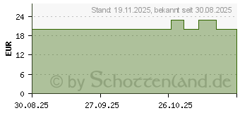 Preistrend fr ZEOLITH PULVER 95% Klinoptilolith Nordic Pure (20095008)