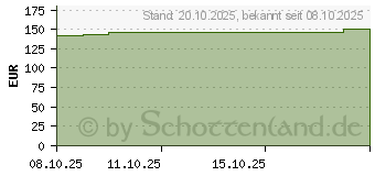 Preistrend fr CUTIMED Siltec B Schaumverb.7,5x7,5 cm m.Haftr. (20099199)