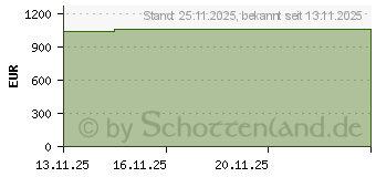 Preistrend fr CUTIMED Sorbact Pad Kompressen 10x20 cm (20114119)