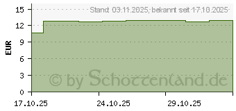 Preistrend fr MENOELLE OVULA med CERVIRON Vaginalovula (20115001)