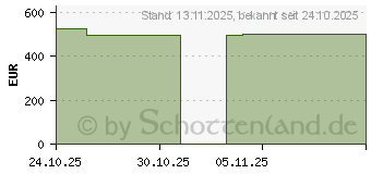 Preistrend fr CONVAMAX Superabsorber nicht adhsiv 20x40 cm (20118005)