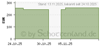 Preistrend fr CONVAMAX Superabsorber adhsiv 15x15 cm (20118011)