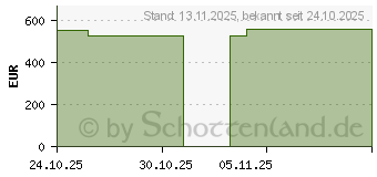 Preistrend fr CONVAMAX Superabsorber adhsiv 20x20 cm (20118034)