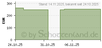 Preistrend fr CONVAMAX Superabsorber nicht adhsiv 20x20 cm (20118040)