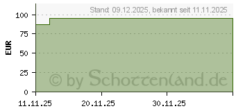 Preistrend fr AQUACEL Extra 5x5 cm Verband (20122863)