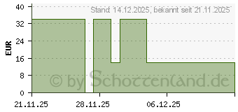 Preistrend fr NUXE Men Duschgel (20123101)